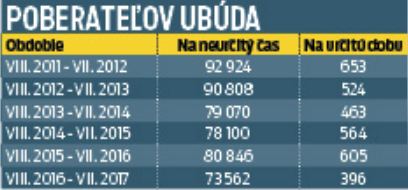 Poberateľov ubúda