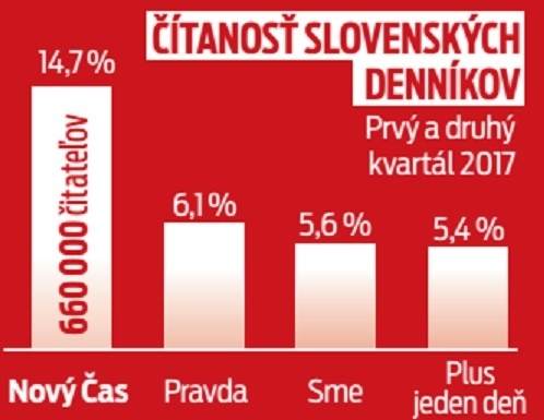 Čítanosť slovenských denníkov.