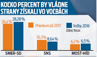 Koľko percent by vládne