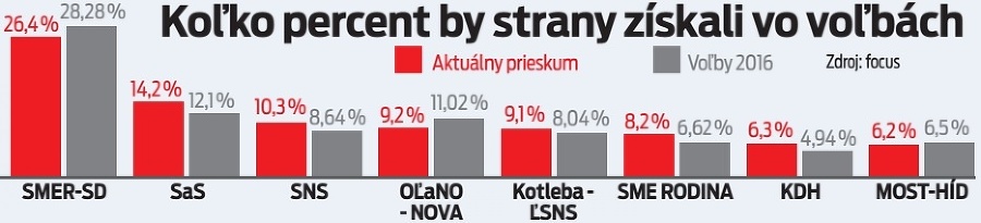 Koľko percent by strany