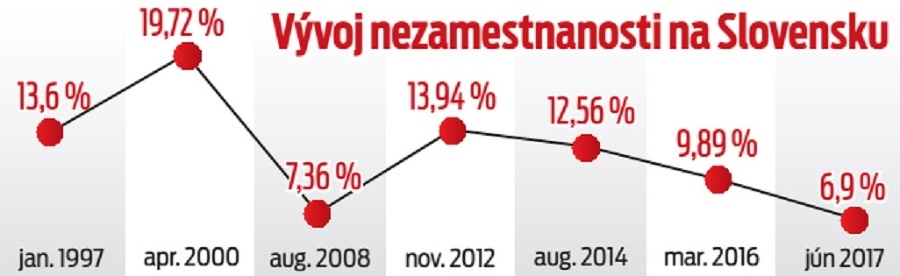 Vývoj nezamestnanosti na Slovensku.