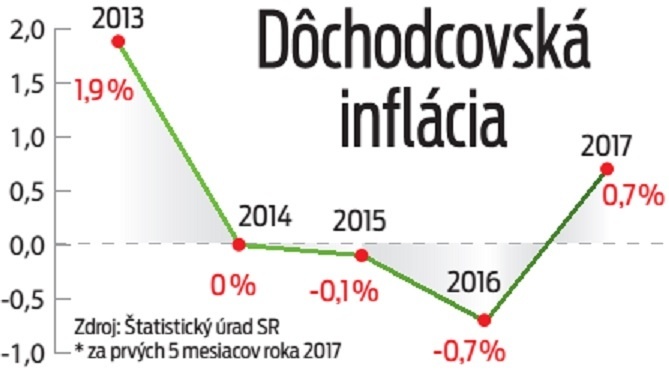 Dôchodcovská inflácia.