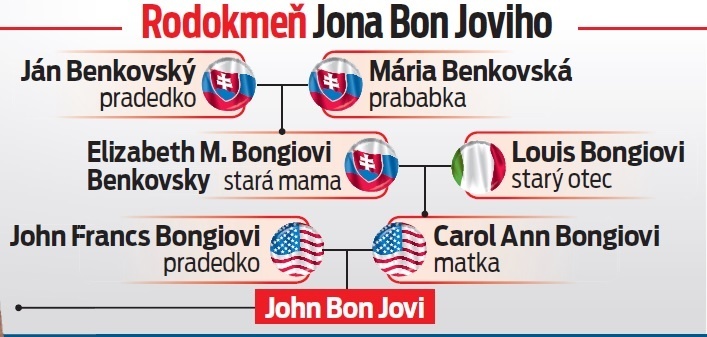 Rodokmeň Jona Bon Joviho.