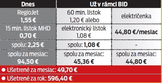 Regiojet v BID.