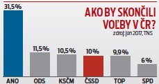 Ako by skončili voľby