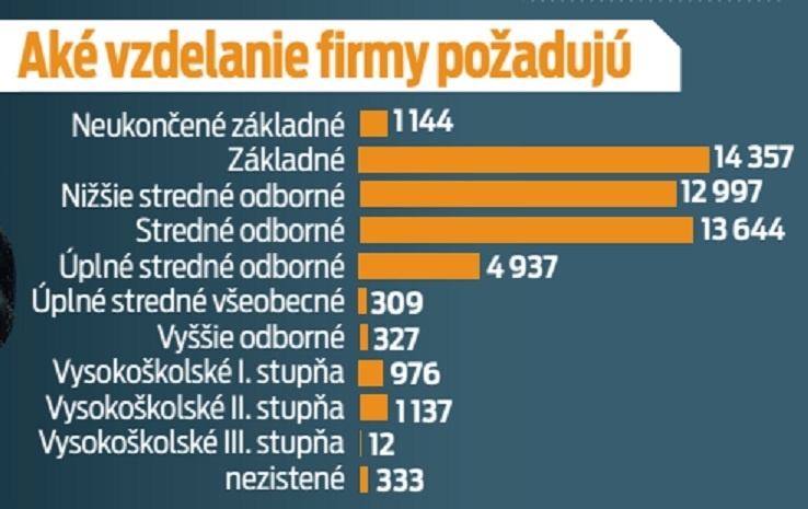 Aké vzdelanie firmy požadujú.