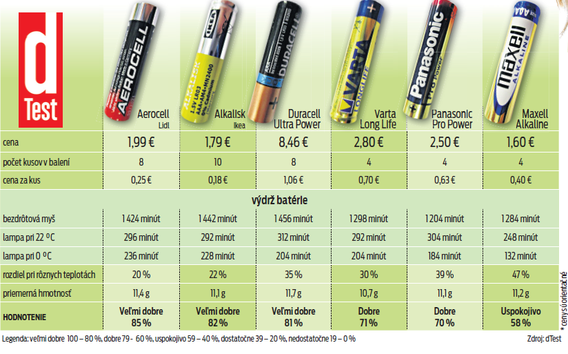 Kotré batérie vydržia najdlhšie?
