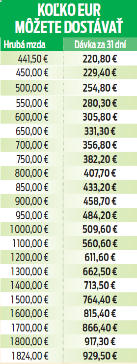 Koľko eur môžete dostávať?