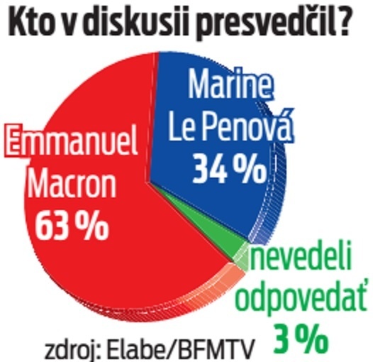 Kto v diskusii presvedčil?