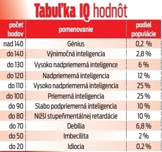 Tabuľka IQ hodnôt.