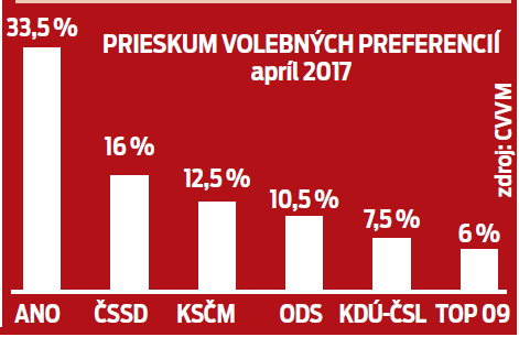 Prieskum volebných preferencií