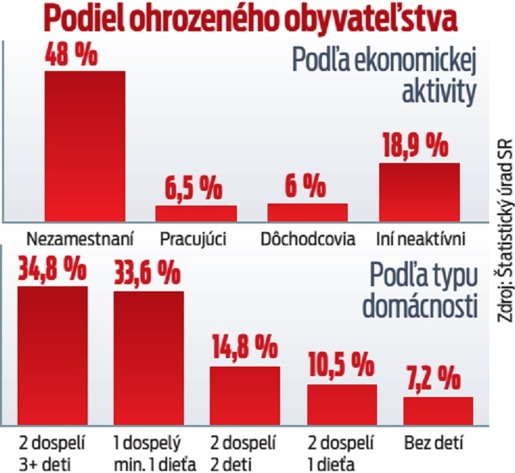 Podiel ohrozeného obyvateľstva.