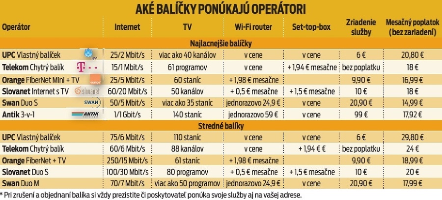 Aké balíčky ponúkajú operátori