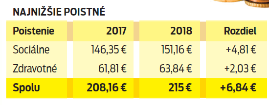 Najnižšie poistné