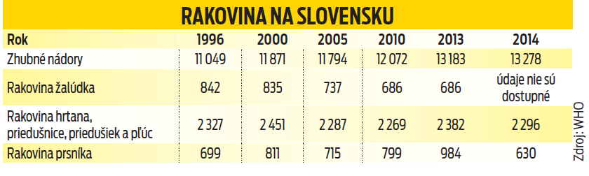 Rakovina na Slovensku