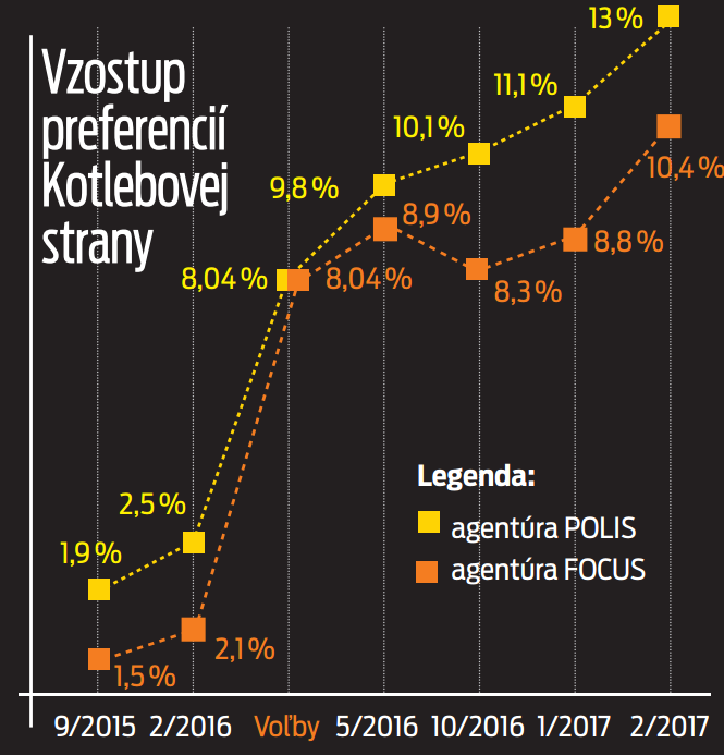 Vzostup preferencií Kotlebovej strany.