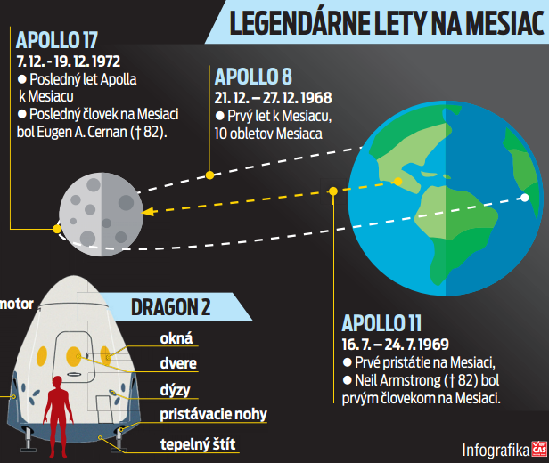 Legendárne lety na Mesiac.