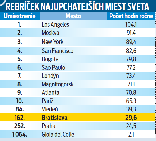 Rebríček najupchatejších miest sveta