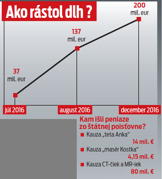 Ako rástol dlh?