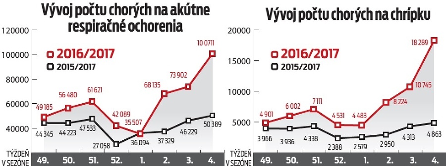 Vývoj počtu chorých na