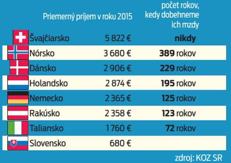 Plat ako v Nórsku?