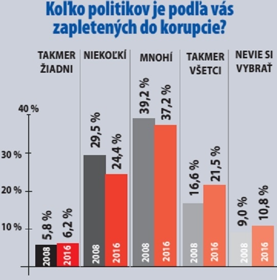 Koľko politikov je podľa