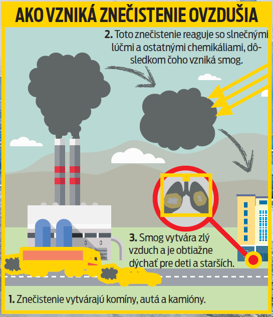 Ako vzniká znečistenie ovzdušia