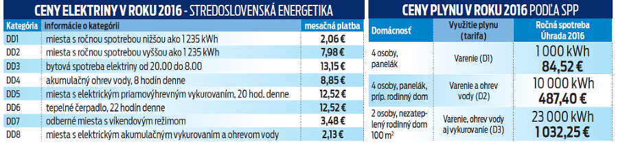 Ceny elektriny a plynu