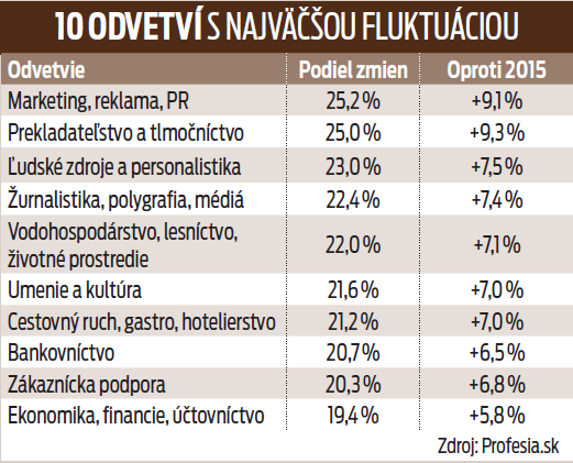 10 odvetví s najväčšou