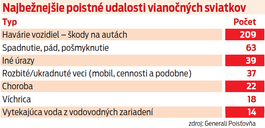 Najbežnejšie poistné udalosri vianočných