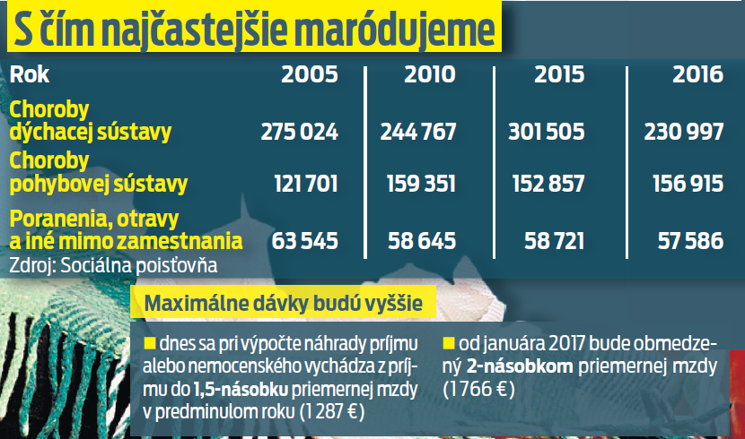 S čím najčastejšie maródujeme