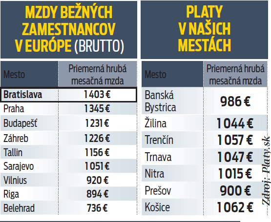 Mzdy v Európe a