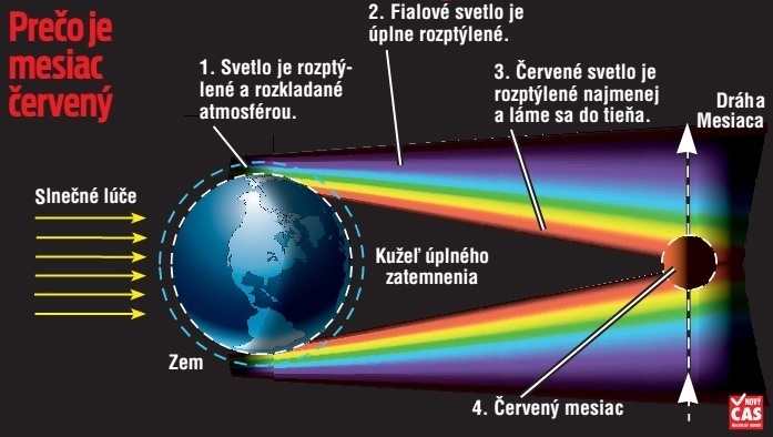 Prečo je mesiac červený?