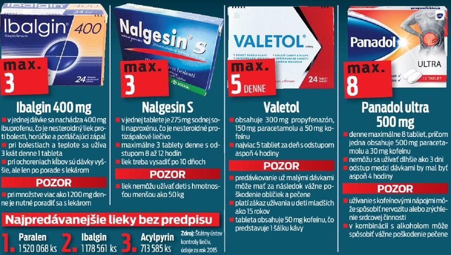 Analgetiká užívajte len občasne.