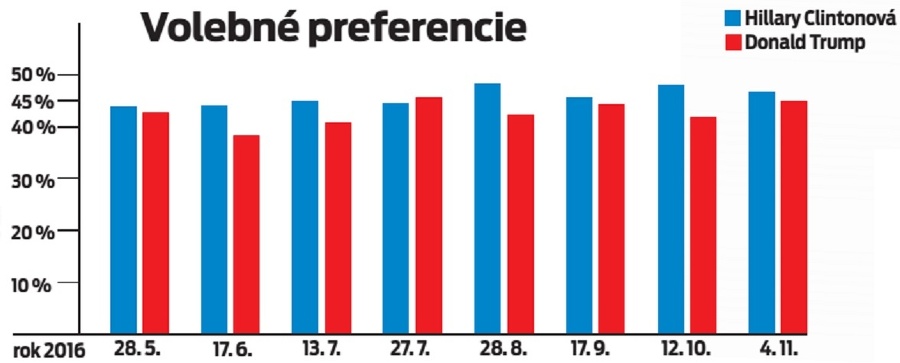 Volebné preferencie.