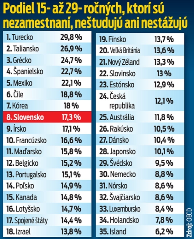 Podiel 15- až 29-