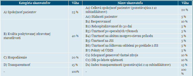 Kategórie ukazovateľov