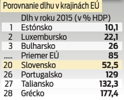 Porovnanie dlhu v krajinách