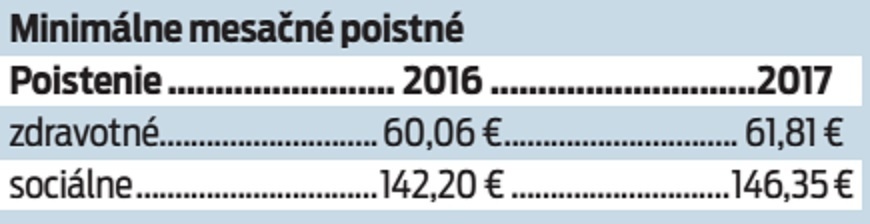 Minimálne mesačné poistné.