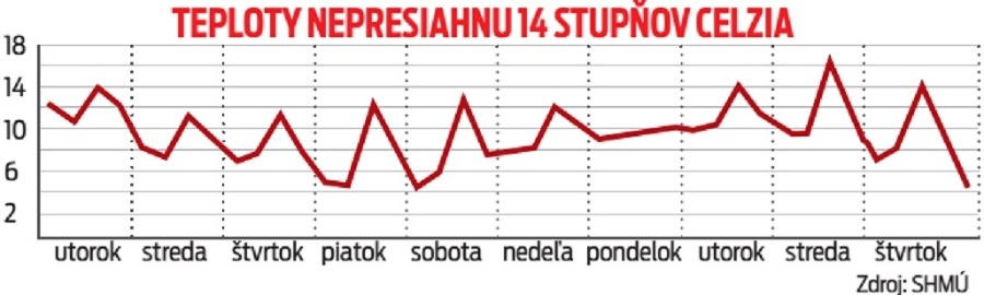 Teploty nepresiahnu 14 stupňov