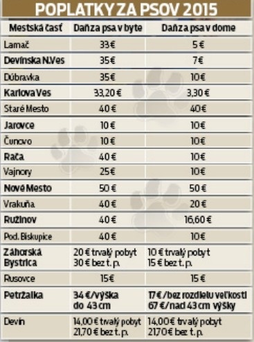 Poplatky za psov v