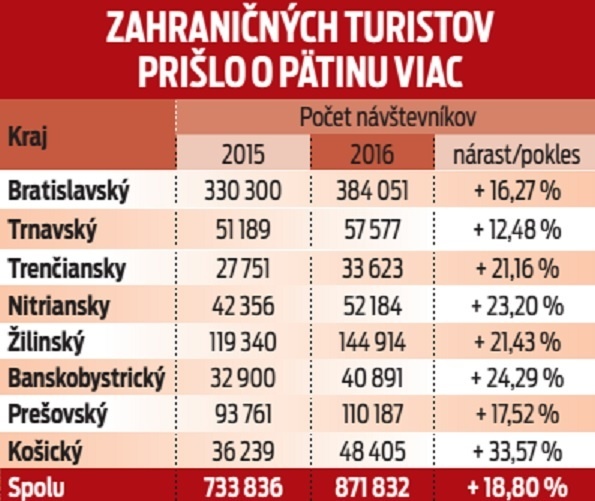 Zahraničných turistov prišlo o