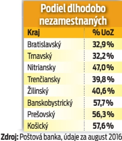 Podiel dlhodobo nezamestnaných.