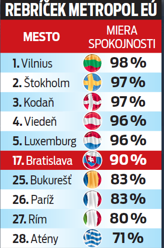 Rebríček metropol EÚ
