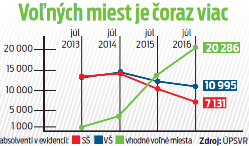 Voľných miest je čoraz