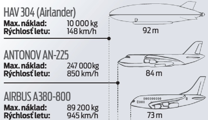 Porovnanie s Airlanderom 10.