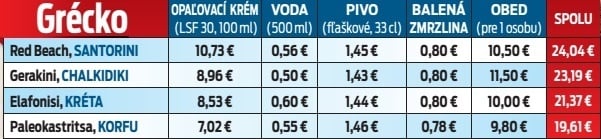 Prehľad cien v európskych