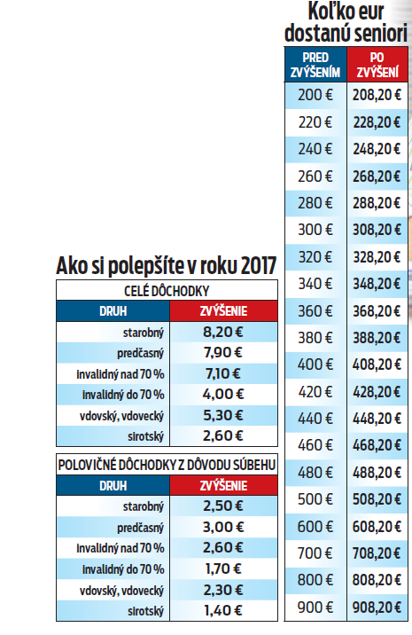 Ako si polepšíte v