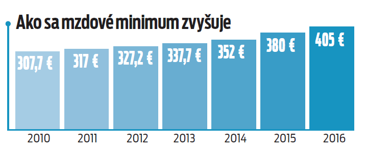 Ako sa mzdové minimum