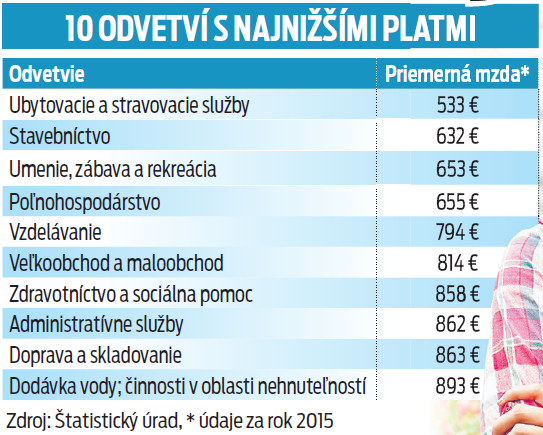 10 odvetví s najnižšími